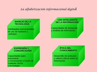 La alfabetización informacional digital
MANEJO DE LA
TECNOLOGÍA
Habilidades instrumentales
de uso de hadware y
software
USO INTELIGENTE
DE LA INFORMACIÓN
Capacidades de búsqueda
y análisis de información
EXPRESIÓN Y
COMUNICACIÓN
Capacidades para
expresarse
y comunicarse a través de
cualquier forma
y tecnología
ÉTICA DEL
CONOCIMIENTO
Desarrollo de actitudes
y valores éticos sobre la
información
 