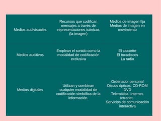 Medios audivisuales
Recursos que codifican
mensajes a través de
representaciones icónicas
(la imagen)
Medios de imagen fija
Medios de imagen en
movimiento
Medios auditivos
Emplean el sonido como la
modalidad de codificación
exclusiva
El cassette
El tocadiscos
La radio
Medios digitales
Utilizan y combinan
cualquier modalidad de
codificación simbólica de la
información.
Ordenador personal
Discos ópticos: CD-ROM
DVD
Telemática. Internet.
Intranet.
Servicios de comunicación
interactiva
 