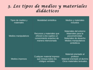3. Los tipos de medios y materiales
didácticos
Tipos de medios y
materiales
Modalidad simbólica Medios y materiales
inclui...