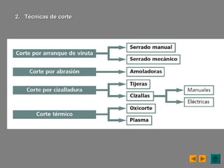 2.2. Técnicas de corteTécnicas de corte
 