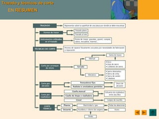 Trazado y técnicas de corteTrazado y técnicas de corte
EN RESUMENRESUMEN
 