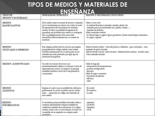 TIPOS DE MEDIOS Y MATERIALES DE
ENSEÑANZA
 