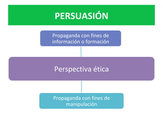 PERSUASIÓN	
Perspectiva	ética	
Propaganda	con	fines	de	
información	o	formación	
Propaganda	con	fines	de	
manipulación	
 