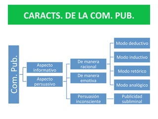 Com.	Pub.	
Aspecto	
informativo	
Aspecto	
persuasivo	
De	manera	
racional	
Modo	deductivo	
Modo	inductivo	
Modo	retórico	
Modo	analógico	
De	manera	
emotiva	
Persuasión	
inconsciente	
Publicidad	
subliminal	
CARACTS.	DE	LA	COM.	PUB.	
 