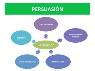 PERSUASIÓN	
Persuasión	
Com.	persuasiva	
Convicción	del	
mensaje	
Manipulación	Violencia	simbólica	
Sugestión	
 