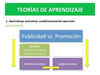 2.	Aprendizaje	asociativo:	condicionamiento	operante.	
La	promoción.		
TEORÍAS	DE	APRENDIZAJE	
Publicidad	vs.	Promoción	
Actitudes	
-	Componente	cognitivo	
-	Componente	afectivo	
Intención	de	compra	 Acción	de	compra	
 