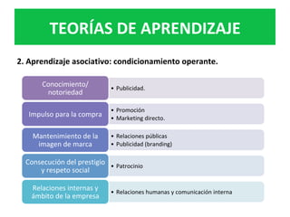 2.	Aprendizaje	asociativo:	condicionamiento	operante.	
TEORÍAS	DE	APRENDIZAJE	
•  Publicidad.		
Conocimiento/
notoriedad	
•  Promoción	
•  Marketing	directo.	
Impulso	para	la	compra	
•  Relaciones	públicas	
•  Publicidad	(branding)	
Mantenimiento	de	la	
imagen	de	marca	
•  Patrocinio	
Consecución	del	prestigio	
y	respeto	social	
•  Relaciones	humanas	y	comunicación	interna	
Relaciones	internas	y	
ámbito	de	la	empresa	
 