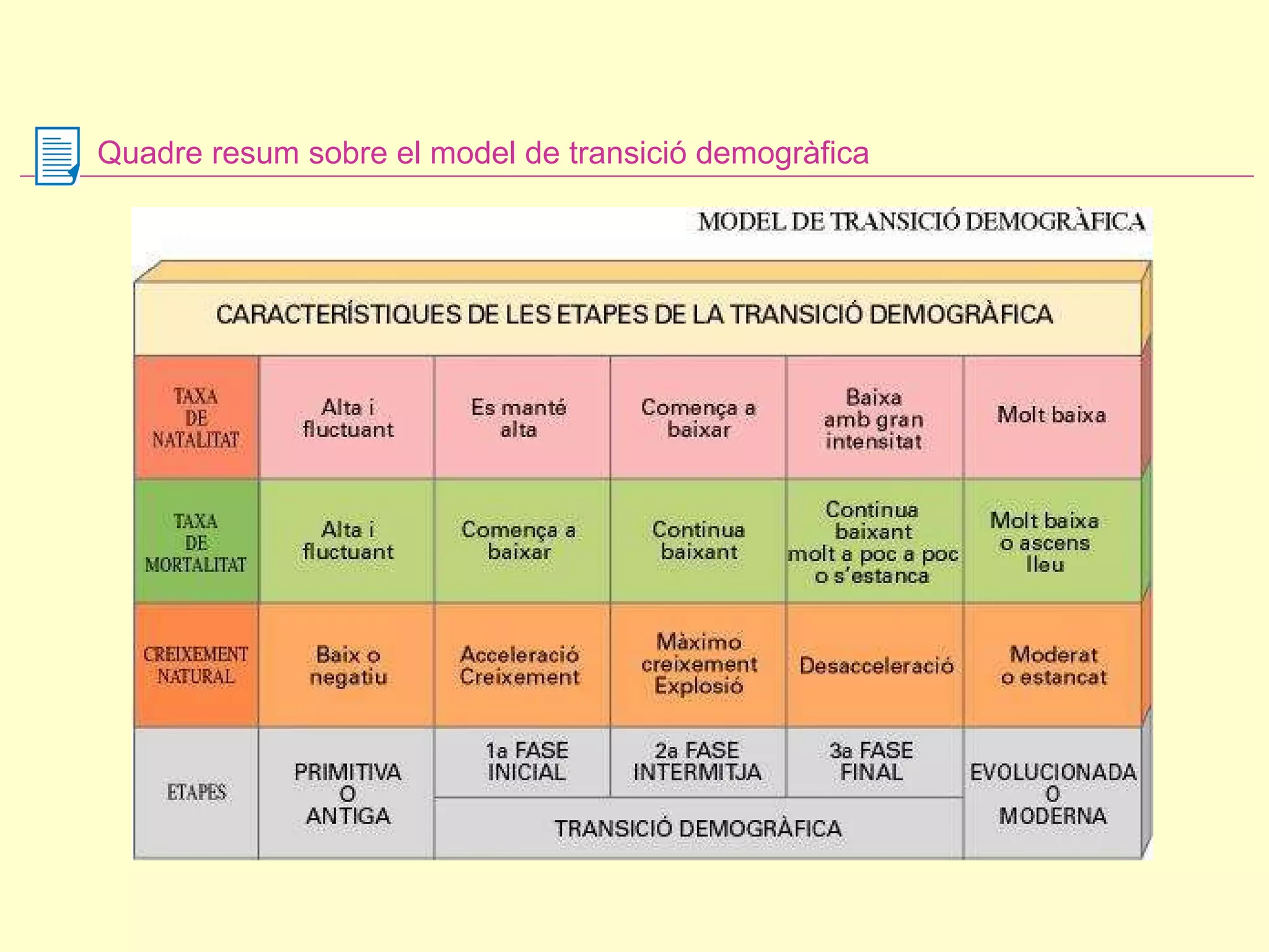 Quadre resum sobre el model de transició demogràfica 