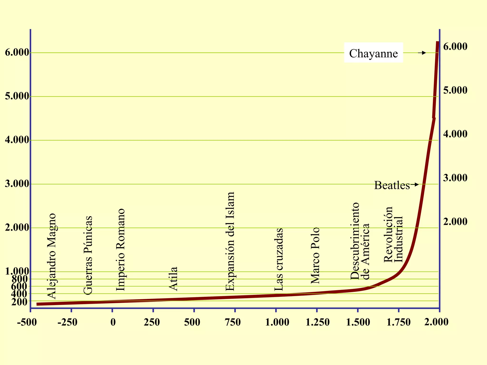 1.000 Atila Expansión del Islam Las cruzadas Marco Polo Descubrimiento de América -500 750 Guerras Púnicas Alejandro Magno 1.250 1.500 1.000 500 250 0 -250 Imperio Romano 200 400 600 1.750 Revolución  Industrial 800 2.000 2.000 4.000 5.000 6.000 4.000 5.000 6.000 2.000 3.000 3.000 Chayanne Beatles 