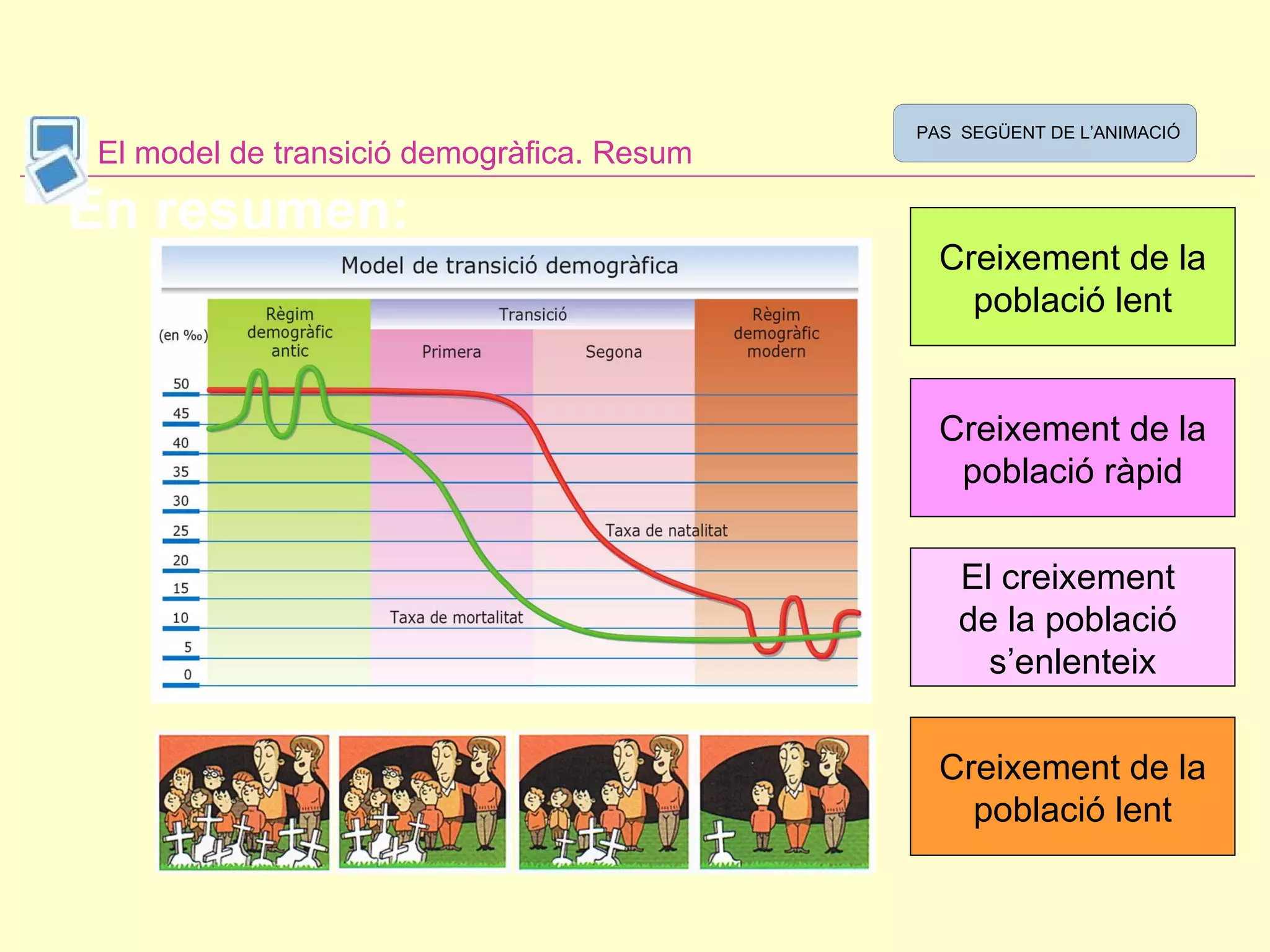 En resumen: Creixement de la població lent Creixement de la població ràpid El creixement  de la població  s’enlenteix Creixement de la població lent El model de transició demogràfica. Resum PAS  SEGÜENT DE L’ANIMACIÓ 