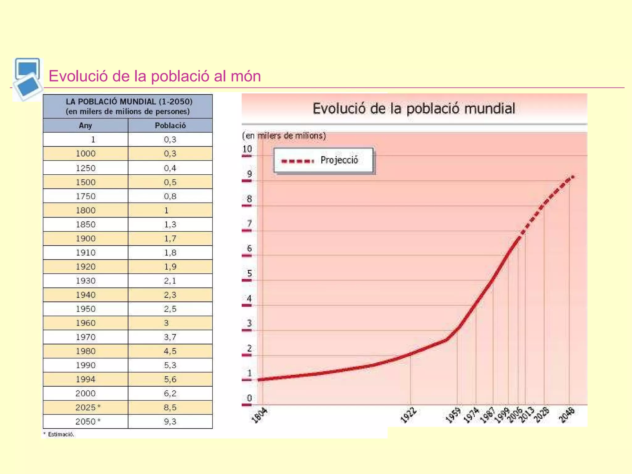Evolució de la població al món 