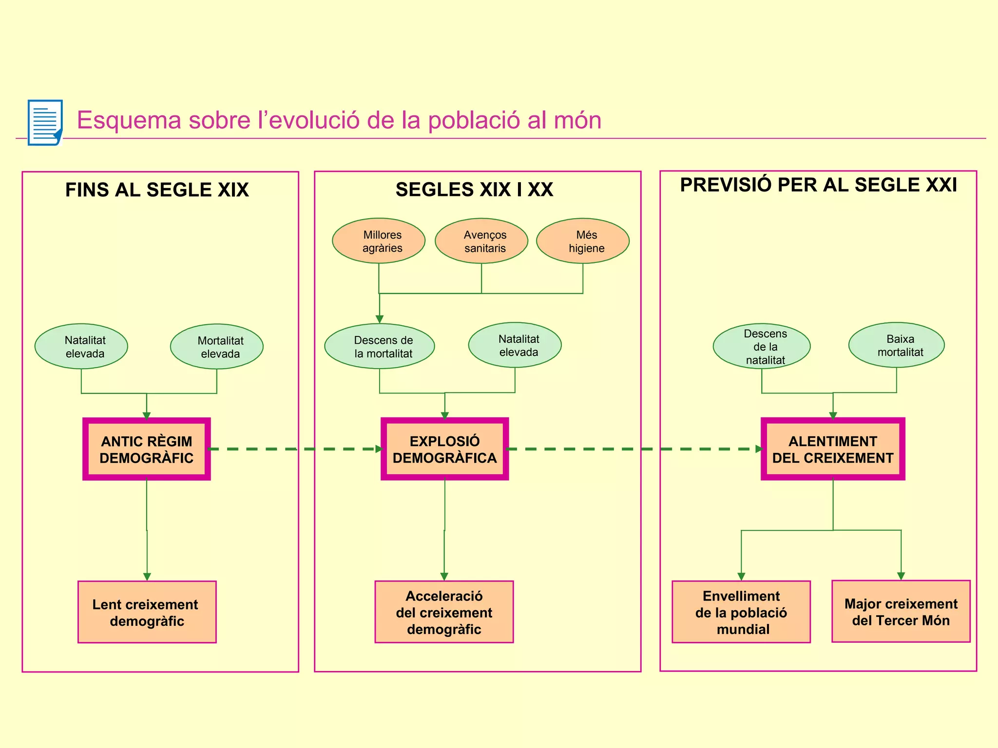 Esquema sobre l’evolució de la població al món PREVISIÓ PER AL SEGLE XXI SEGLES XIX I XX   FINS AL SEGLE XIX   Mortalitat elevada Natalitat elevada ANTIC RÈGIM DEMOGRÀFIC Lent creixement  demogràfic Natalitat elevada Descens de la mortalitat EXPLOSIÓ DEMOGRÀFICA Acceleració del creixement demogràfic Millores agràries Avenços sanitaris Més higiene Baixa mortalitat Descens de la natalitat ALENTIMENT DEL CREIXEMENT Envelliment de la població mundial Major creixement del Tercer Món 