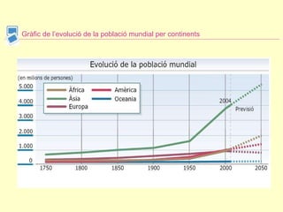 Gràfic de l’evolució de la població mundial per continents 