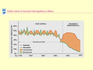 Gràfic sobre la transició demogràfica a Mèxic 