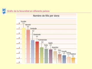 Gràfic de la fecunditat en diferents països 