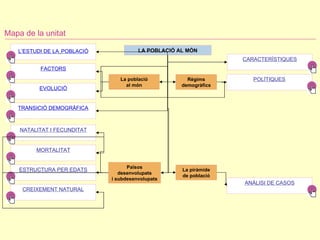 Mapa de la unitat LA POBLACIÓ AL MÓN La població al món Països desenvolupats i subdesenvolupats  Règims demogràfics La piràmide de població L’ESTUDI DE LA   POBLACIÓ FACTORS EVOLUCIÓ TRANSICIÓ DEMOGRÀFICA NATALITAT I FECUNDITAT MORTALITAT ESTRUCTURA PER EDATS CREIXEMENT NATURAL CARACTERÍSTIQUES POLÍTIQUES ANÀLISI DE CASOS 