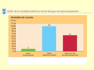 Gràfic de la mortalitat infantil en funció del grau de desenvolupament 