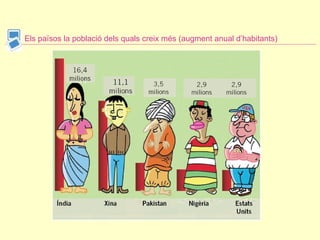 Els països la població dels quals creix més (augment anual d’habitants) 