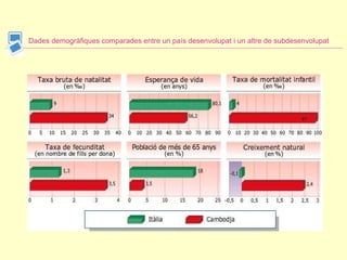 Dades demogràfiques comparades entre un país desenvolupat i un altre de subdesenvolupat 