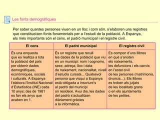 Les fonts demogràfiques Per saber quantes persones viuen en un lloc i com són, s’elaboren uns registres que constitueixen fonts fonamentals per a l’estudi de la població. A Espanya,  els més importants són el cens, el padró municipal i el registre civil.  Es compon d’uns llibres en què s’anoten  els naixements,  les defuncions i els canvis en l’estat civil  de les persones (matrimonis, divorcis...). Els llibres es troben als jutjats de les localitats grans o en els ajuntaments de les petites. És un registre que recull les dades de la població que viu en un municipi: nom i cognoms, sexe, adreça, lloc i data de naixement, nacionalitat, nivell d’estudis cursats... Qualsevol persona que visqui a Espanya està obligada a inscriure’s al padró del municipi on resideixi. Avui dia, les dades del padró s’actualitzen diàriament gràcies  a la informàtica. És una enquesta  que es realitza a tota la població del país  per obtenir dades demogràfiques, econòmiques, socials i culturals. A Espanya l’elabora l’Institut Nacional d’Estadística (INE) cada 10 anys; des de 1981 es fan els anys que acaben en 1.  El registre civil El padró municipal El cens 