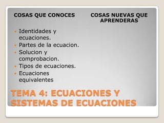 TEMA 4: ECUACIONES Y SISTEMAS DE ECUACIONES COSAS QUE CONOCES		 COSAS NUEVAS QUE APRENDERAS Identidades y ecuaciones. Partes de la ecuacion. Solucion y comprobacion. Tipos de ecuaciones. Ecuaciones equivalentes 