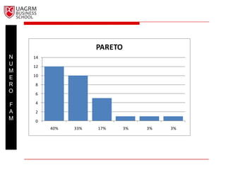 PARETO
N   14
U   12
M
    10
E
R   8
O   6

F   4

A   2
M   0
         40%   33%   17%      3%   3%   3%
 
