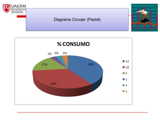 Diagrama Circular (Pastel)




             % CONSUMO
      3% 3%   3%

                                     12
17%                        40%
                                     10
                                     5
                                     1
       34%                           1
                                     1
 