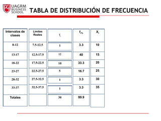 TABLA DE DISTRIBUCIÓN DE FRECUENCIA


Intervalos de    Límites         fr%    Xi
    clases       Reales     fi


    8-12        7.5-12.5    1    3.3    10


    13-17       12.5-17.5   12   40     15

    18-22       17.5-22.5   10   33.3   20

    23-27       22.5-27.5   5    16.7   25

    28-32       27.5-32.5   1    3.3    30

    33-37       32.5-37.5   1    3.3    35


  Totales                   30   99.9
 