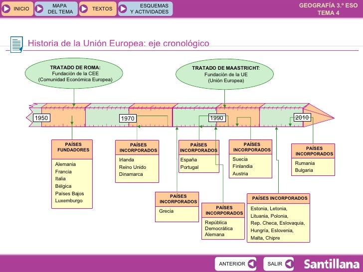 Resultado de imagen de eje cronologico de la fundacion de una union europea
