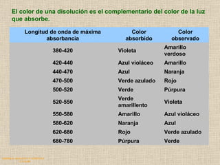 QUIMICA ANALITICA Y AGRICOLA G.C.M./06 El color de una disolución es el complementario del color de la luz que absorbe.                          Verde Púrpura 680-780 Verde azulado Rojo 620-680 Azul Naranja 580-620 Azul violáceo Amarillo 550-580 Violeta Verde amarillento 520-550 Púrpura Verde 500-520 Rojo Verde azulado 470-500 Naranja Azul 440-470 Amarillo Azul violáceo 420-440 Amarillo verdoso Violeta 380-420 Color observado Color absorbido Longitud de onda de máxima absorbancia 