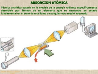 QUIMICA ANALITICA Y AGRICOLA G.C.M./06 ABSORCION ATÓMICA Técnica analítica basada en la medida de la energía radiante específicamente absorbida por átomos de un elemento que se encuentra en estado fundamental en el seno de una llama o cualquier otro medio adecuado 