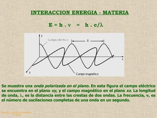 QUIMICA ANALITICA Y AGRICOLA G.C.M./06 INTERACCION ENERGIA - MATERIA E = h .     =  h . c/  Se muestra una  onda polarizada en el plano.  En esta figura el campo eléctrico se encuentra en el plano  xy , y el campo magnético en el plano  xz . La longitud de onda,   , es la distancia entre las crestas de dos ondas. La frecuencia, v, es el número de oscilaciones completas de una onda en un segundo.  