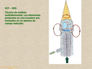 QUIMICA ANALITICA Y AGRICOLA G.C.M./06 ICP – OES  Técnica de análisis multielemental. Los elementos presentes en una muestra son ionizados en un plasma de campo inducido. 