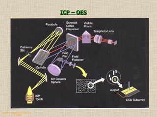 QUIMICA ANALITICA Y AGRICOLA G.C.M/06 ICP – OES   