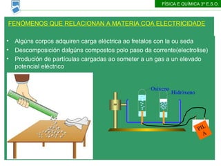 Algúns corpos adquiren carga eléctrica ao fretalos con la ou seda Descomposición dalgúns compostos polo paso da corrente(electrolise) Produción de partículas cargadas ao someter a un gas a un elevado potencial eléctrico FENÓMENOS QUE RELACIONAN A MATERIA COA ELECTRICIDADE FÍSICA E QUÍMICA 3º E.S.O. Osíxeno Hidróxeno PILA 