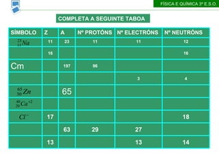 COMPLETA A SEGUINTE TABOA FÍSICA E QUÍMICA 3º E.S.O. 14 13 13 27 29 63 18 17 65 4 3 96 197 Cm 16 16 12 11 11 23 11 Nº NEUTRÓNS Nº ELECTRÓNS Nº PROTÓNS A Z SÍMBOLO 