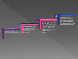 La planificación
                                                                         operativa tiene una
                                                                         periodicidad anual y
                                                La primera es a medio    es una adecuación
                                                y largo plazo, es        de la estratégica para
                                                responsabilidad de la    ese espacio temporal
                           La empresa se hace   dirección estratégica
                           una planificación    y en ella se basará el
                           estratégica y otra   resto de planes que se
Sin planificación es       planificación        hagan en la
difícil tomar decisiones   operativa            organización.
 