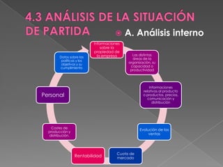      A. Análisis interno
                           Informaciones
                               sobre la
                           propiedad de
                             la empresa      Las distintas
        Datos sobre las
                                             áreas de la
         políticas y los
                                           organización, su
         objetivos y su
        cumplimiento                        capacidad o
                                            productividad




                                                       Informaciones
                                                   relativas al producto
Personal                                           o productos, precios,
                                                     comunicación y
                                                         distribución




   Costes de
                                                 Evolución de las
  producción y
  distribución.                                       ventas




                                      Cuota de
                  Rentabilidad        mercado
 