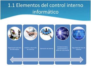 1.1 Elementos del control interno
          informático




                                                                         Entrada de datos,
Organización del área   Análisis y desarrollo                                                  Seguridad del área de
                                                Operación de sistema     procesamiento y
   de informática          de sistemas                                                               sistemas
                                                                       salida de información
 