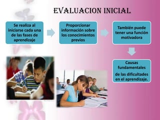 EVALUACION INICIAL
    Se realiza al        Proporcionar
                                           También puede
iniciarse cada una    información sobre
                                          tener una función
  de las fases de     los conocimientos
                                             motivadora
    aprendizaje             previos




                                               Causas
                                           fundamentales
                                          de las dificultades
                                          en el aprendizaje.
 