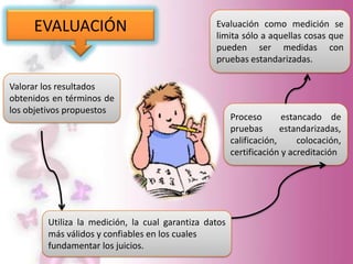 EVALUACIÓN                                  Evaluación como medición se
                                                 limita sólo a aquellas cosas que
                                                 pueden ser medidas con
                                                 pruebas estandarizadas.

Valorar los resultados
obtenidos en términos de
los objetivos propuestos
                                                       Proceso       estancado de
                                                       pruebas       estandarizadas,
                                                       calificación,     colocación,
                                                       certificación y acreditación




        Utiliza la medición, la cual garantiza datos
        más válidos y confiables en los cuales
        fundamentar los juicios.
 