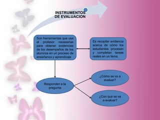 INSTRUMENTOS
           DE EVALUACION




Son herramientas que usa
el profesor necesarias     Es recopilar evidencia
para obtener evidencias    acerca de cómo los
de los desempeños de los   estudiantes procesan
alumnos en un proceso de   y completan tareas
enseñanza y aprendizaje    reales en un tema.




                               ¿Cómo se va a
                                 evaluar?
    Responden a la
      pregunta

                               ¿Con qué se va
                                 a evaluar?
 