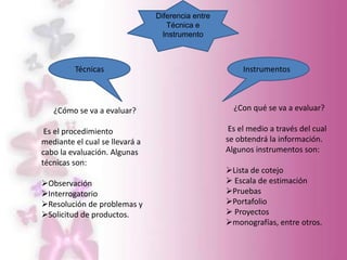Diferencia entre
                                   Técnica e
                                  Instrumento



         Técnicas                                       Instrumentos



   ¿Cómo se va a evaluar?                            ¿Con qué se va a evaluar?

 Es el procedimiento                                Es el medio a través del cual
mediante el cual se llevará a                      se obtendrá la información.
cabo la evaluación. Algunas                        Algunos instrumentos son:
técnicas son:
                                                   Lista de cotejo
Observación                                        Escala de estimación
Interrogatorio                                    Pruebas
Resolución de problemas y                         Portafolio
Solicitud de productos.                            Proyectos
                                                   monografías, entre otros.
 