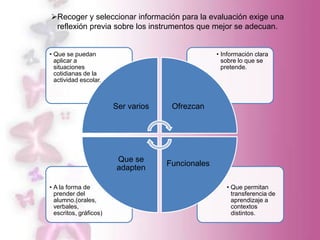 Recoger y seleccionar información para la evaluación exige una
 reflexión previa sobre los instrumentos que mejor se adecuan.


• Que se puedan                                    • Información clara
  aplicar a                                          sobre lo que se
  situaciones                                        pretende.
  cotidianas de la
  actividad escolar.



                        Ser varios    Ofrezcan




                        Que se
                                     Funcionales
                        adapten

• A la forma de                                       • Que permitan
  prender del                                           transferencia de
  alumno.(orales,                                       aprendizaje a
  verbales,                                             contextos
  escritos, gráficos)                                   distintos.
 