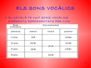 ELS SONS VOCÀLICS
●   EL CATALÀ TE VUIT SONS VOCÀLICS
    DIFERENTS REPRESENTATS PER CINC
    LLETRES O GRAFIES.




                                      11
 
