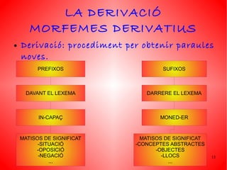 LA DERIVACIÓ
       MORFEMES DERIVATIUS
●   Derivació: procediment per obtenir paraules
    noves.
          PREFIXOS                    SUFIXOS



     DAVANT EL LEXEMA           DARRERE EL LEXEMA



          IN-CAPAÇ                   MONED-ER



    MATISOS DE SIGNIFICAT      MATISOS DE SIGNIFICAT
          -SITUACIÓ          -CONCEPTES ABSTRACTES
         -OPOSICIÓ                  -OBJECTES
          -NEGACIÓ                    -LLOCS           13
              ...                        ...
 