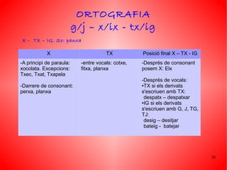 ORTOGRAFIA
                          g/j – x/ix - tx/ig
X - TX – IG. So: panxa

            X                          TX           Posició final X – TX - IG
-A principi de paraula:     -entre vocals: cotxe,   -Després de consonant
xocolata. Excepcions:       fitxa, planxa           posem X: Elx
Txec, Txat, Txapela
                                                    -Després de vocals:
-Darrere de consonant:                              ●TX si els derivats

perxa, planxa                                       s'escriuen amb TX:
                                                     despatx – despatxar
                                                    ●IG si els derivats

                                                    s'escriuen amb G, J, TG,
                                                    TJ:
                                                     desig – desitjar
                                                     bateig - batejar




                                                                                28
 