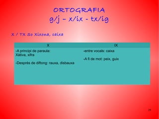 ORTOGRAFIA
                         g/j – x/ix - tx/ig

X / TX So Xixona, caixa

                     X                                      IX
 -A principi de paraula:                -entre vocals: caixa
 Xàtiva, xifra
                                        -A fi de mot: peix, guix
 -Després de diftong: rauxa, disbauxa




                                                                   29
 