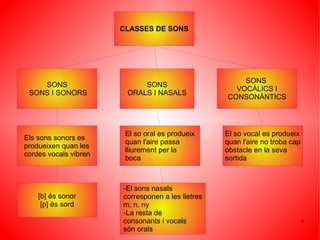 CLASSES DE SONS




                                                       SONS
    SONS                    SONS
                                                     VOCÀLICS I
 SONS I SONORS          ORALS I NASALS
                                                   CONSONÀNTICS




                        El so oral es produeix     El so vocal es produeix
Els sons sonors es
                        quan l'aire passa          quan l'aire no troba cap
produeixen quan les
                        lliurement per la          obstacle en la seva
cordes vocals vibren
                        boca                       sortida



                       -El sons nasals
    [b] és sonor       corresponen a les lletres
     [p] és sord       m, n, ny
                       -La resta de
                       consonants i vocals                                    7
                       són orals
 