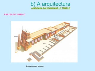 b) A arquitectura
A MORADA DA DIVINIDADE: O TEMPLOA MORADA DA DIVINIDADE: O TEMPLO
Esquema dun templo.
PARTES DO TEMPLO
 